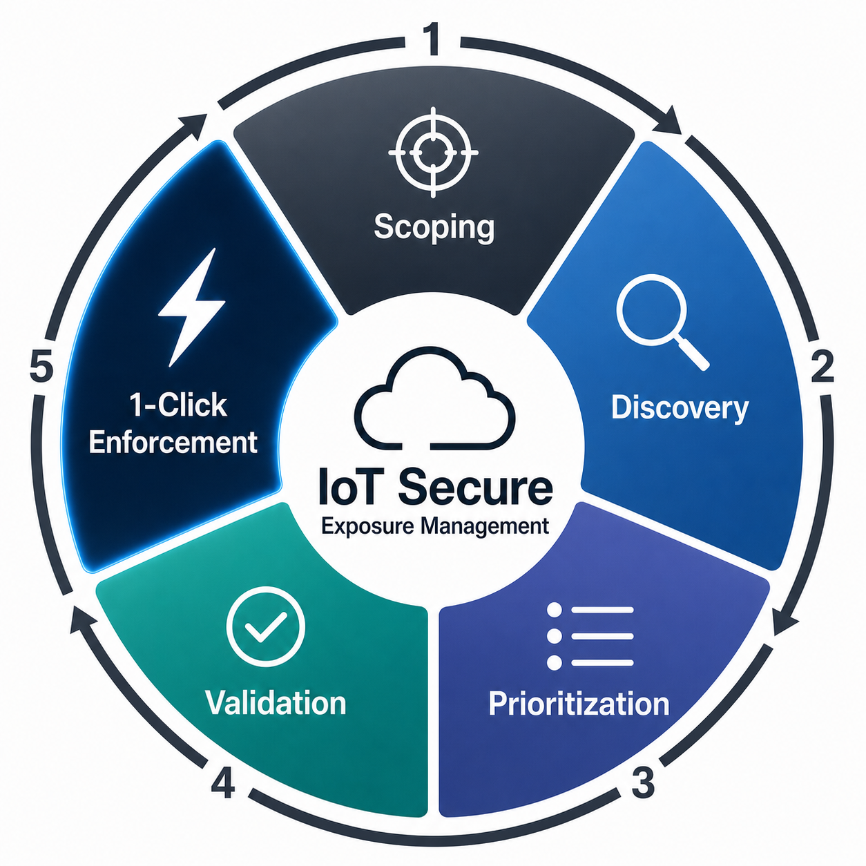 IoT Secure Exposure Management Lifecycle